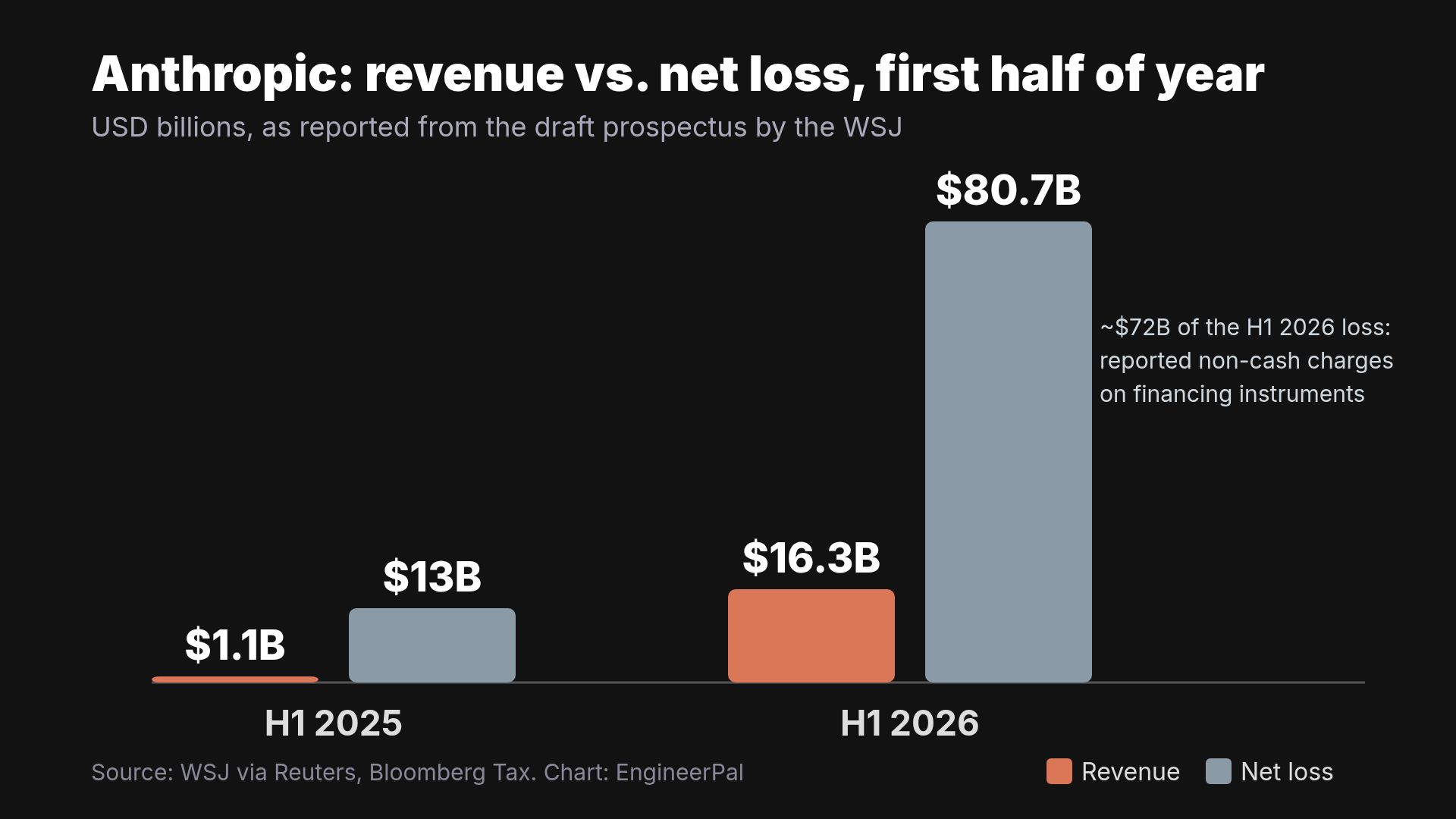 Bar chart comparing Anthropic's reported revenue and net loss in the first half of 2025 and 2026