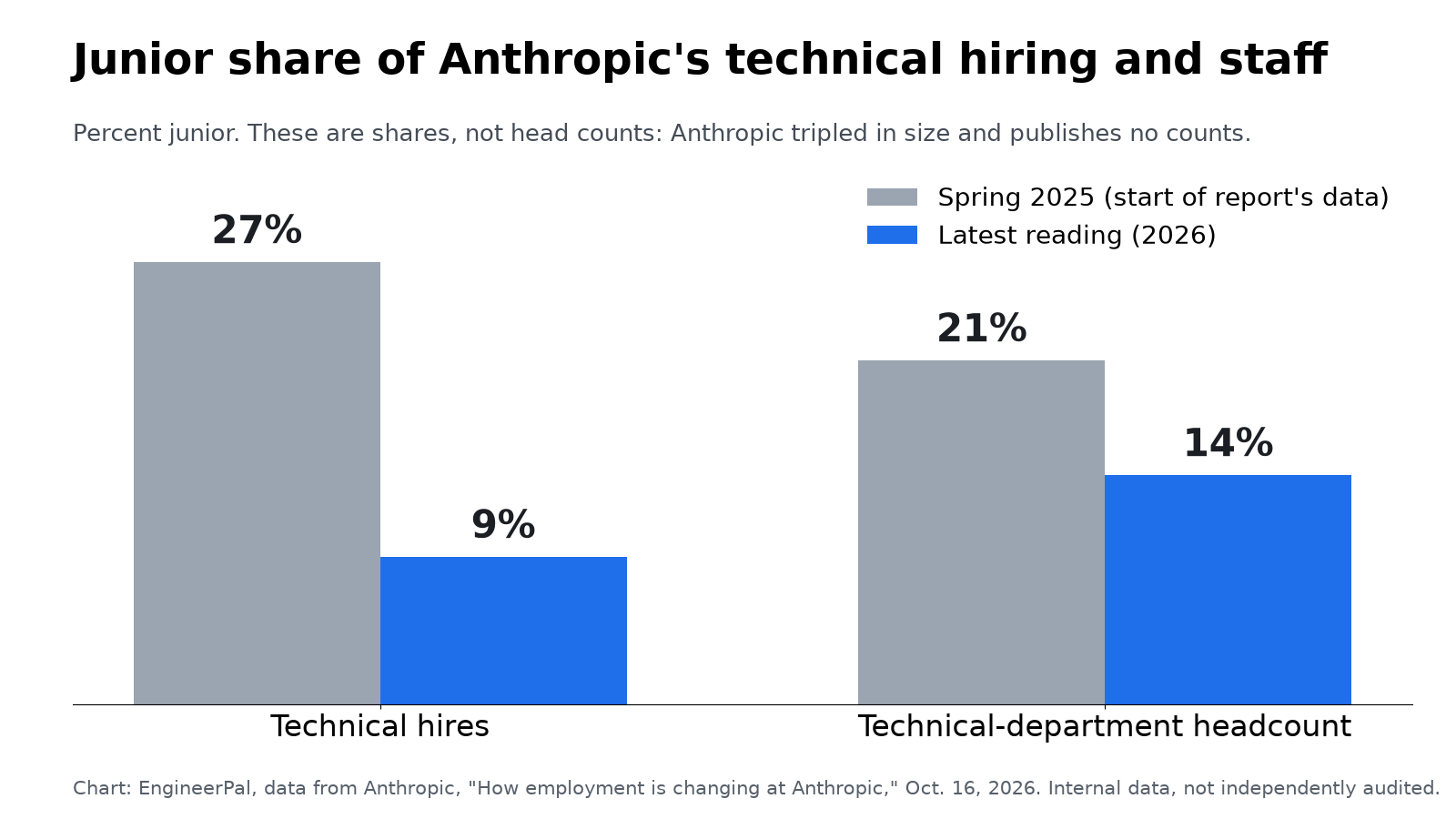 Bar chart: junior share of Anthropic tech hires fell from 27% to 9%, and of tech headcount from 21% to 14%
