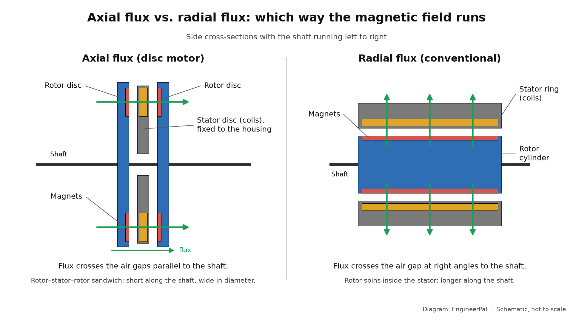 Schematic comparing an axial-flux motor's rotor-stator-rotor discs with a radial-flux motor's rotor inside a stator