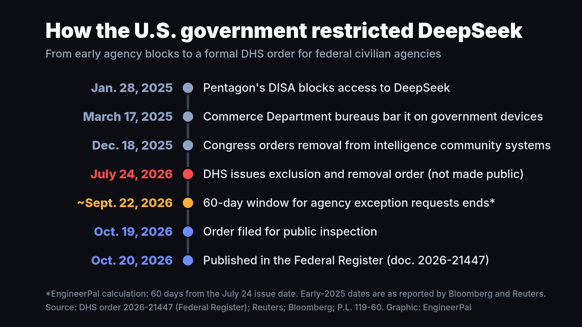 Timeline of U.S. restrictions on DeepSeek, from a January 2025 Pentagon block to the DHS order's Oct. 20, 2026 publication