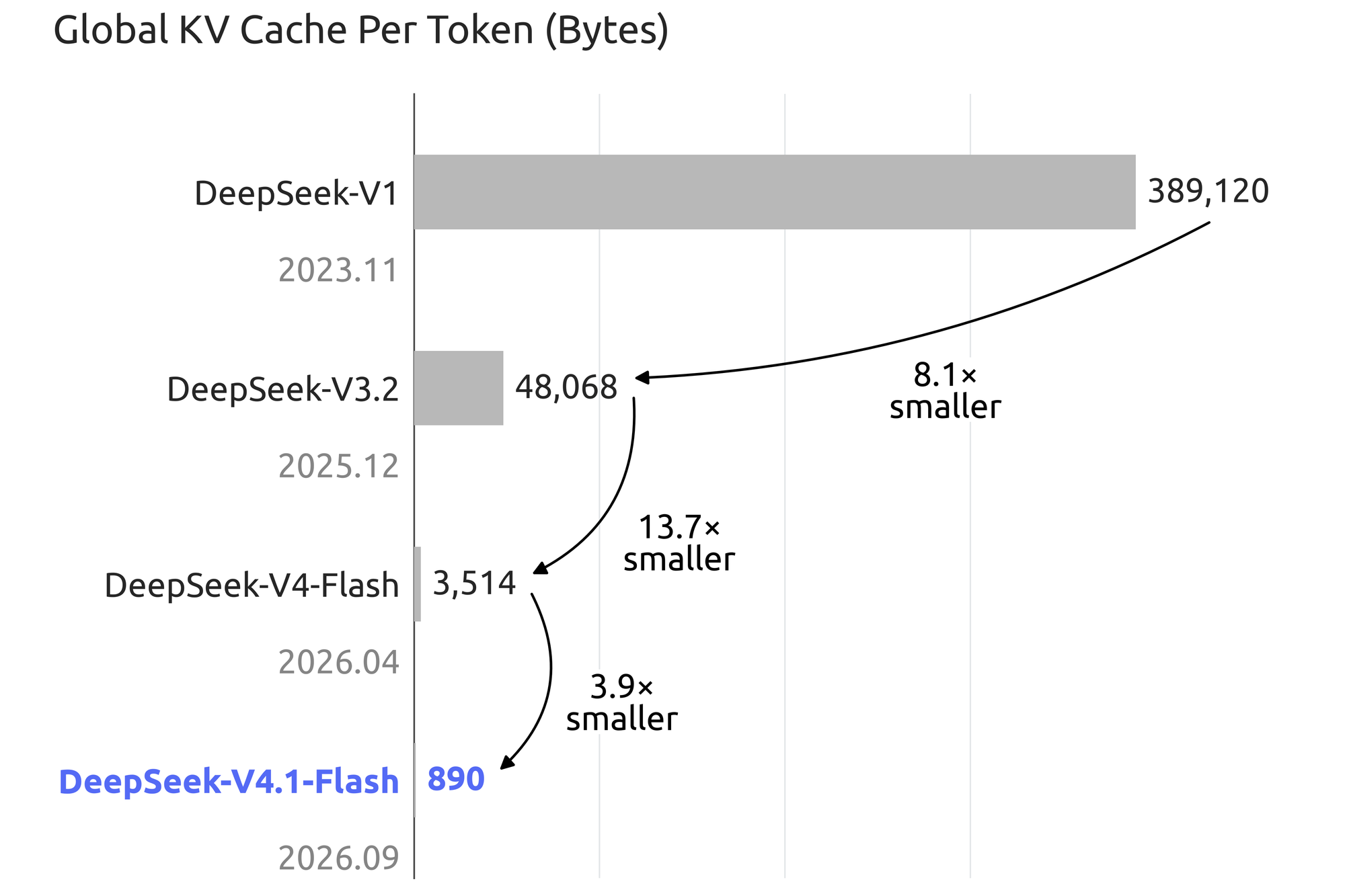 Bar chart of DeepSeek's global KV cache per token, falling from 389,120 bytes in V1 to 890 bytes in V4.1 Flash