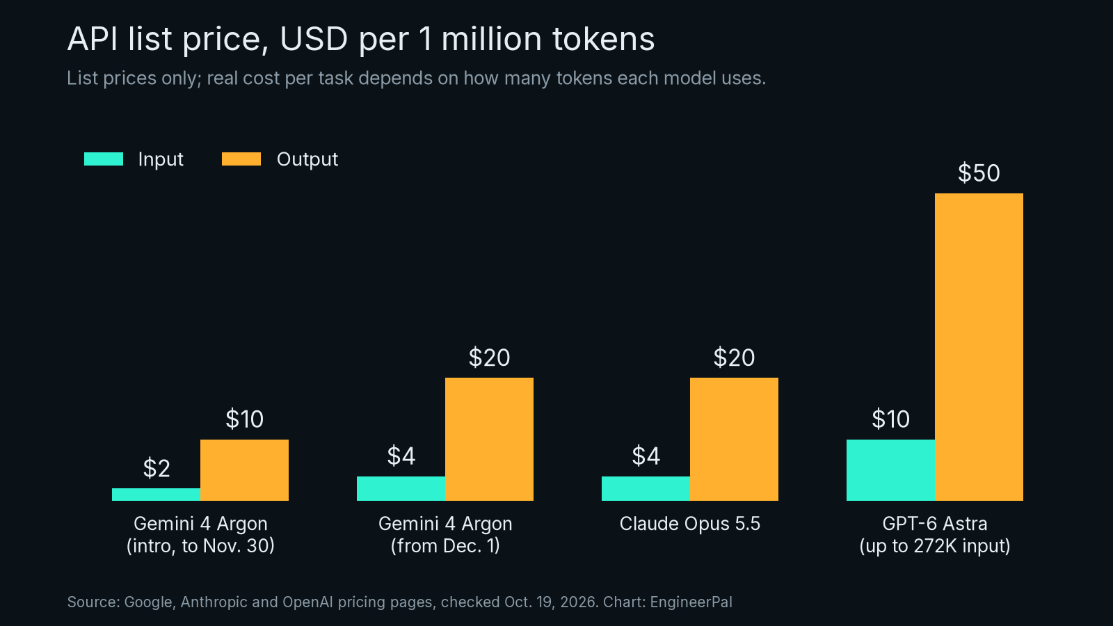 Bar chart of API prices per 1M tokens (input/output): Argon $2/$10 intro, then $4/$20; Opus 5.5 $4/$20; GPT-6 Astra $10/$50