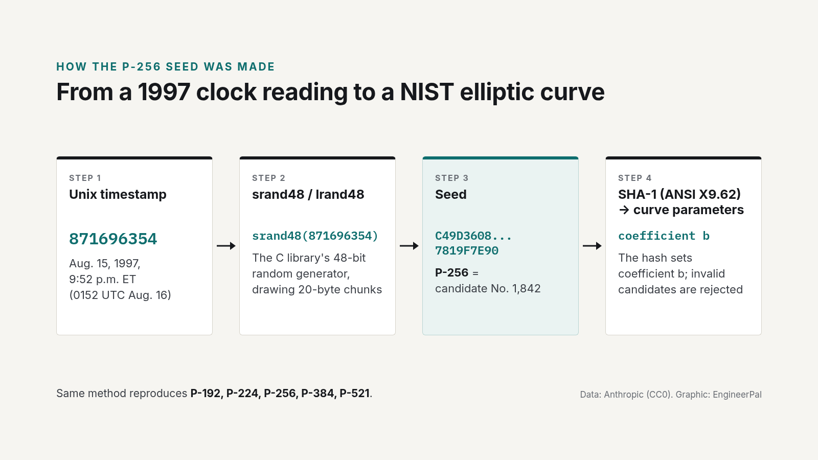 Flow diagram: a 1997 Unix timestamp feeds lrand48, which outputs a seed that SHA-1 turns into the P-256 curve parameters