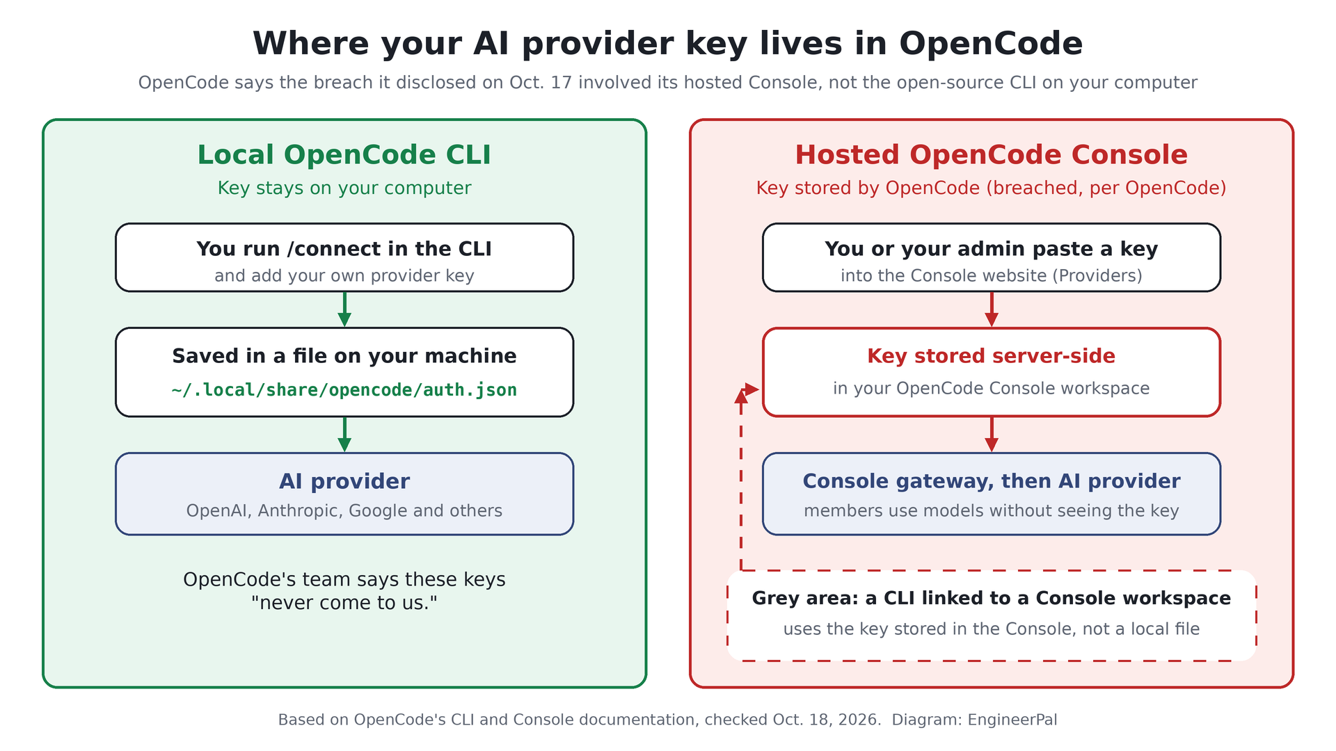 Diagram: the local OpenCode CLI saves keys in auth.json, while the hosted Console stores them server-side