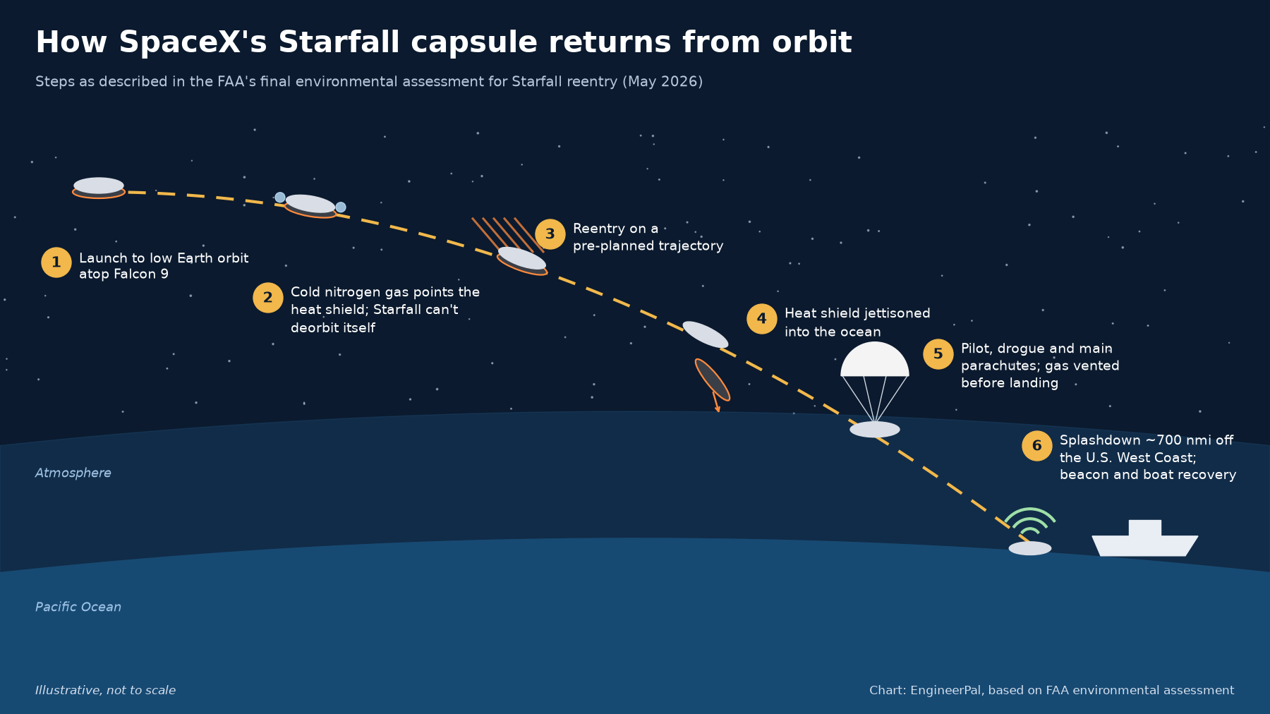 Diagram of a disc-shaped capsule's path from orbit through reentry and parachute descent to an ocean splashdown near a ship