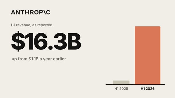 Anthropic logo with $16.3B first-half 2026 revenue as reported, charted against $1.1B a year earlier